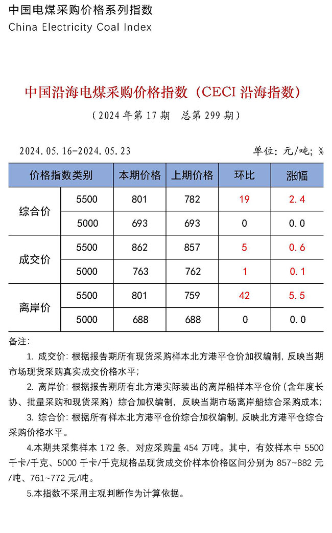 中国沿海电煤采购价格指数（CECI沿海指数）第299期-1