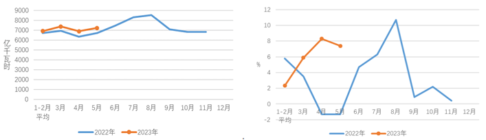 2023年1-5月份电力工业运行简况-1