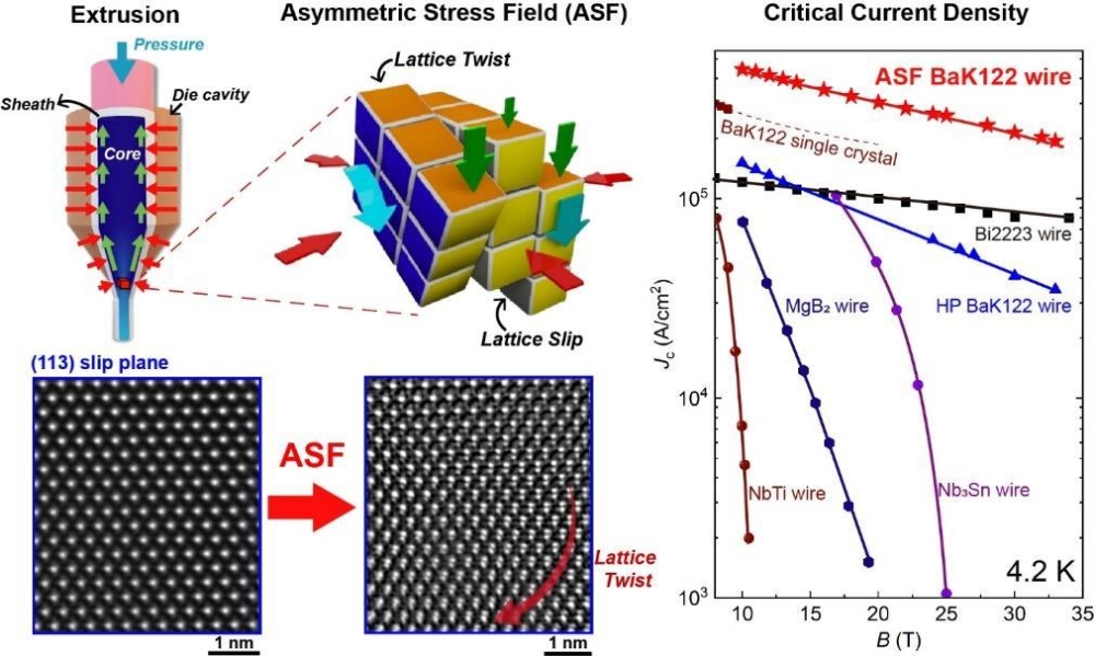 新型高载流铁基超导线材制备成功-1