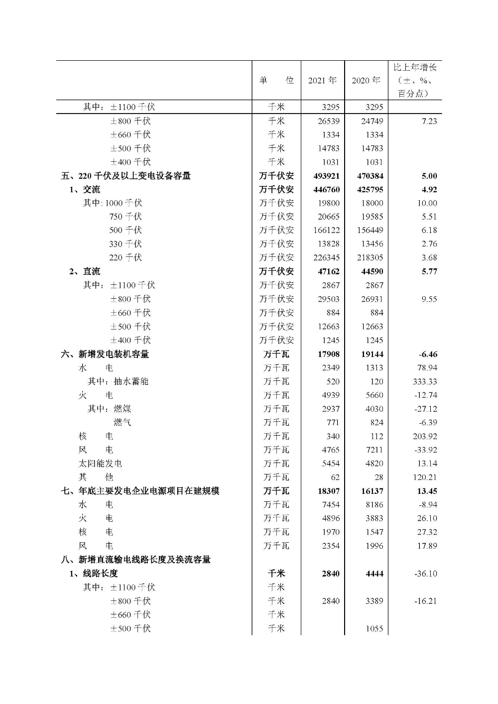 2021年电力行业基本数据一览表-2