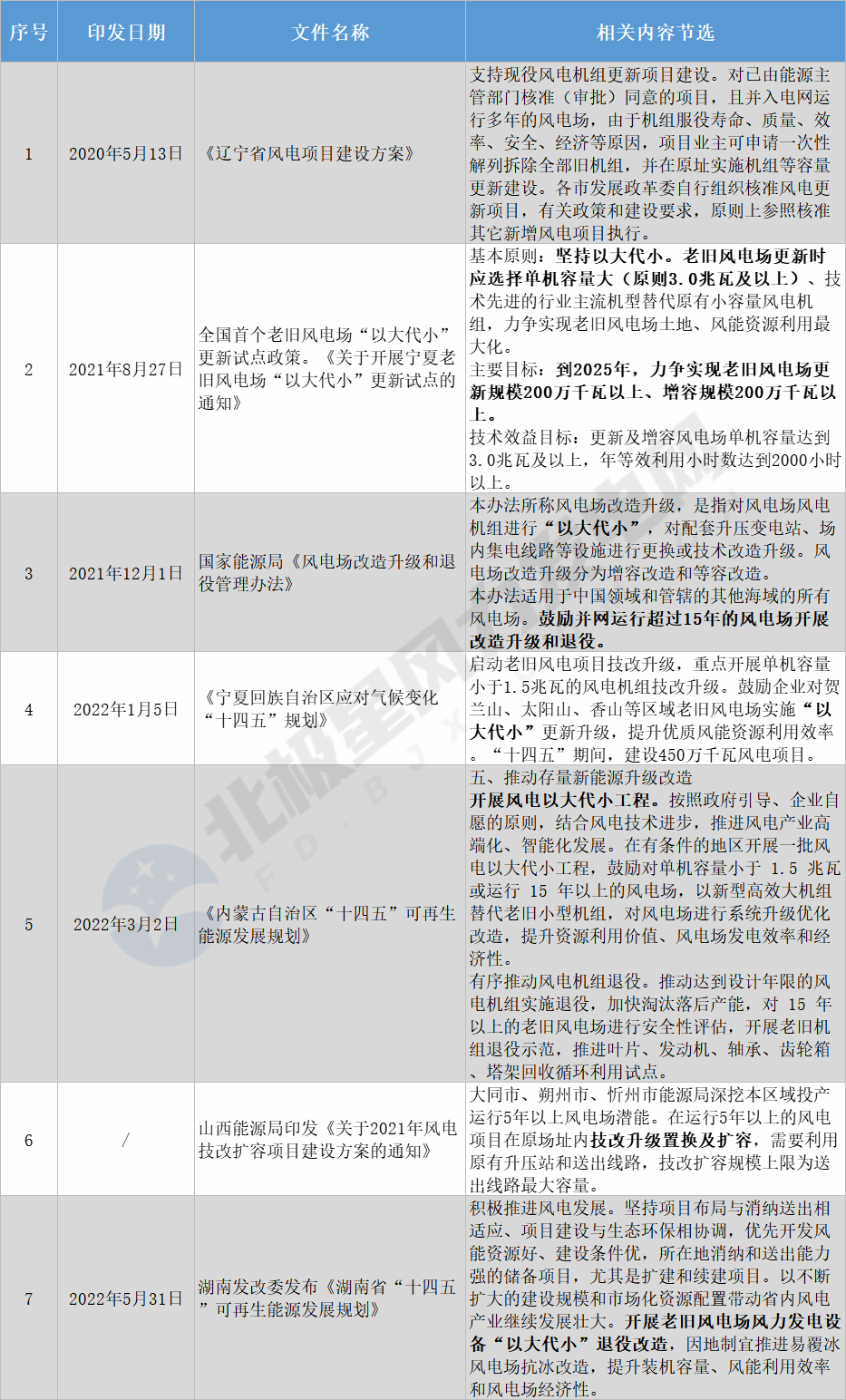 超228台风机拆除！老旧风机“以大代小”大幕拉开！-1