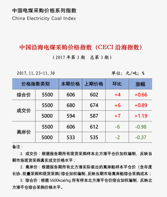 中国沿海电煤采购价格指数（CECI沿海指数）第3期-1