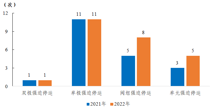 2022年度全国电力可靠性指标-14