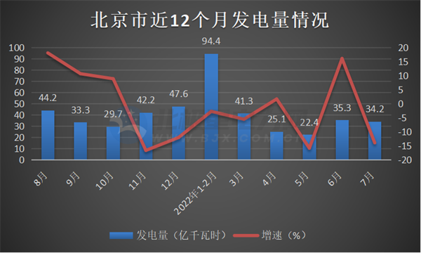 华北5省市区2022年7月发电量情况：火、水、风、光增减多少？(北京、天津、河北、山西、内蒙古)-3