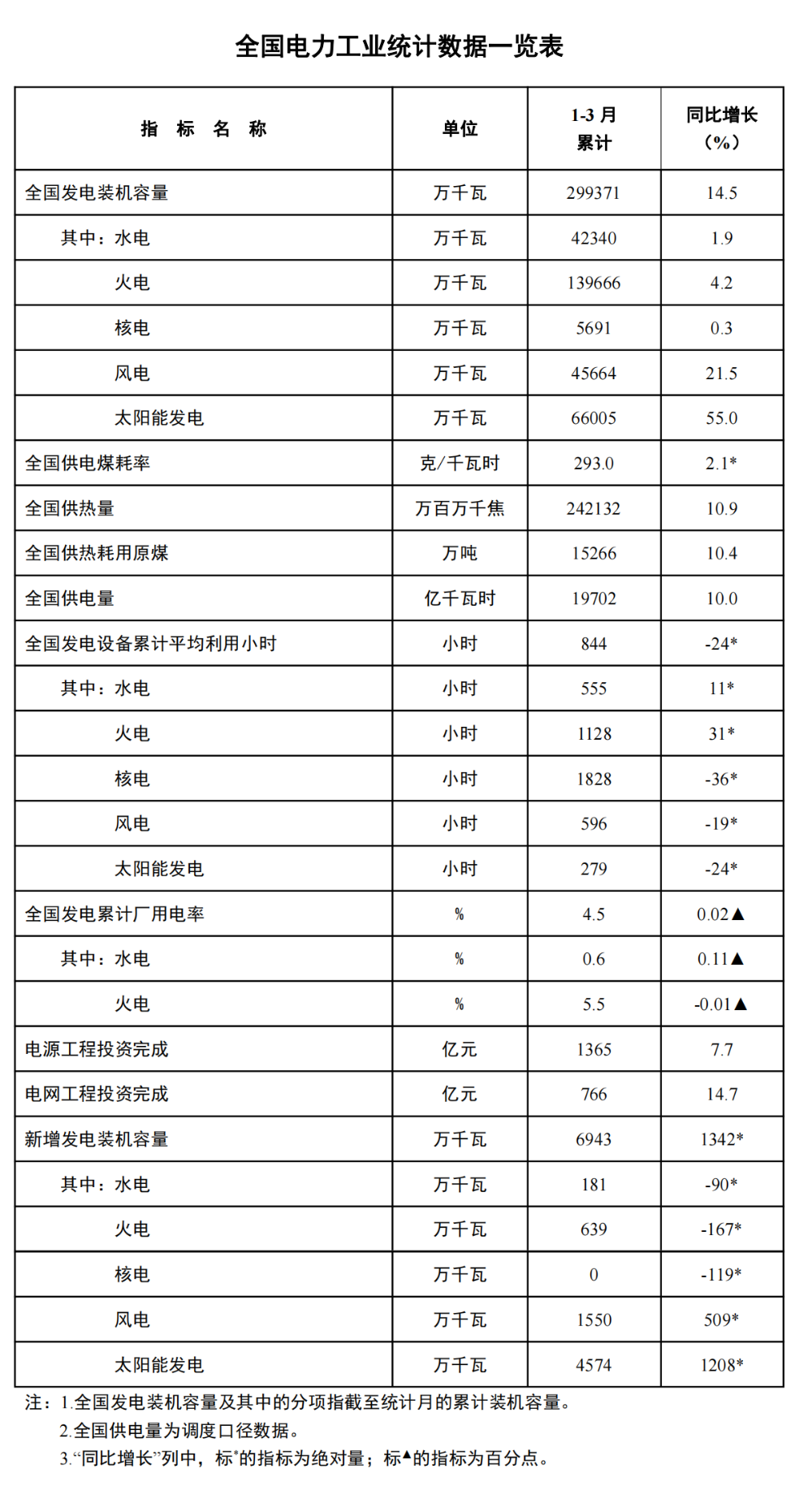 国家能源局发布1-3月份全国电力工业统计数据-1