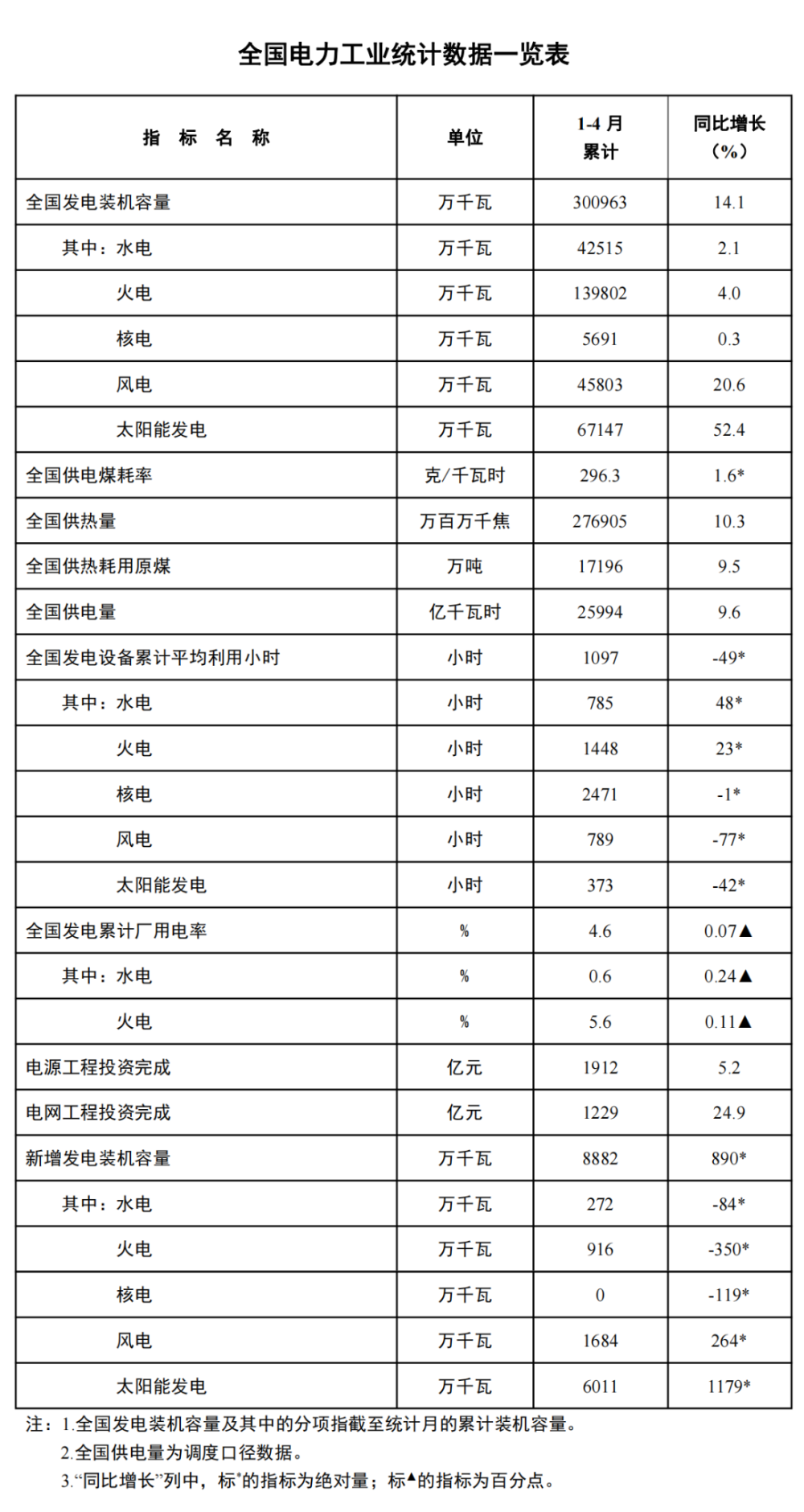 国家能源局发布1-4月份全国电力工业统计数据-1