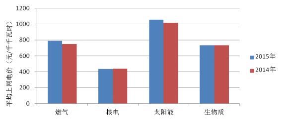 2015年度全国电力价格情况监管通报-8