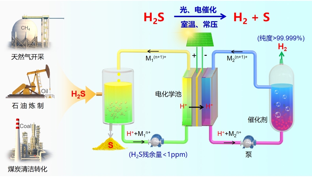 能在室温下完全分解硫化氢的新技术研发成功-1