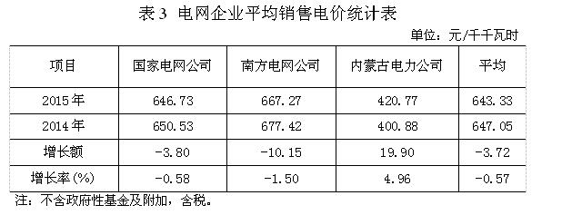 2015年度全国电力价格情况监管通报-11