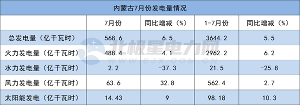 华北5省市区2022年7月发电量情况：火、水、风、光增减多少？(北京、天津、河北、山西、内蒙古)-13