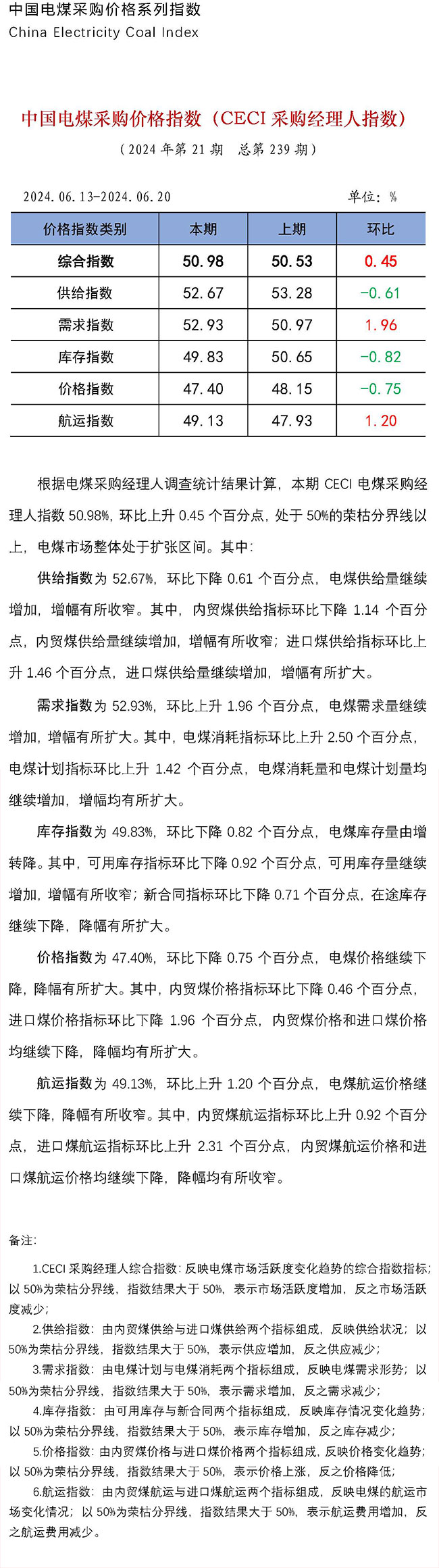 中国电煤采购价格指数（CECI采购经理人指数）第239期-1