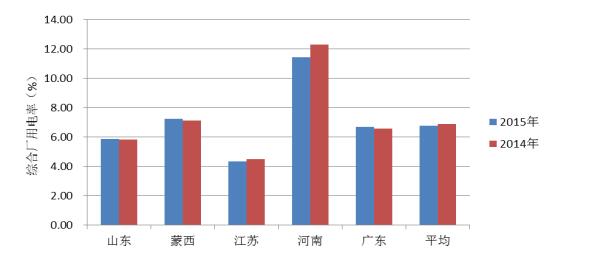 2015年度全国电力价格情况监管通报-1