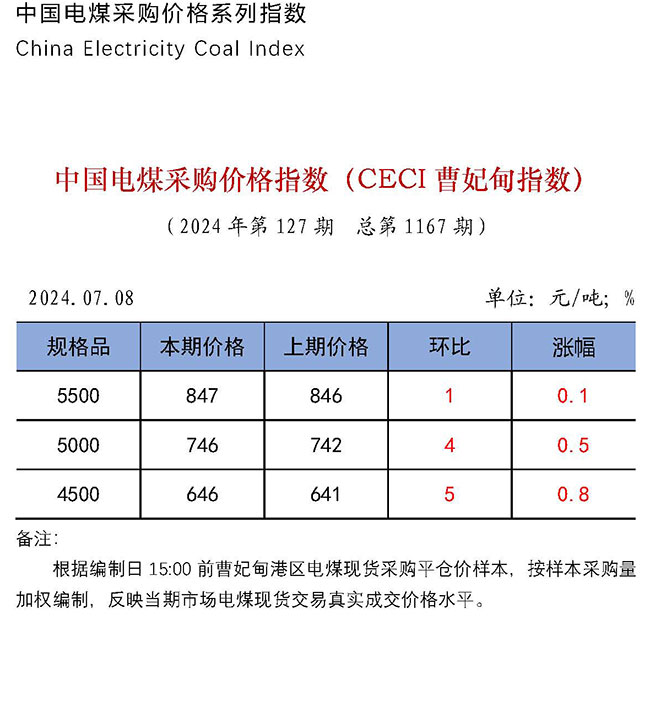 中国电煤采购价格指数（CECI曹妃甸指数）第1167期-1