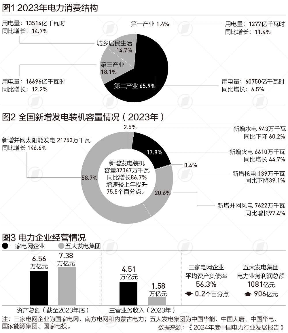 【第一财经】中电联发布电力行业年度报告：今年全国电力供需总体紧平衡-1