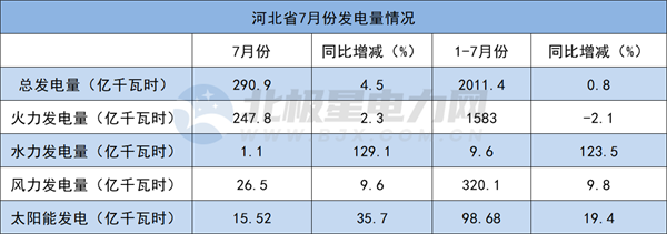 华北5省市区2022年7月发电量情况：火、水、风、光增减多少？(北京、天津、河北、山西、内蒙古)-7