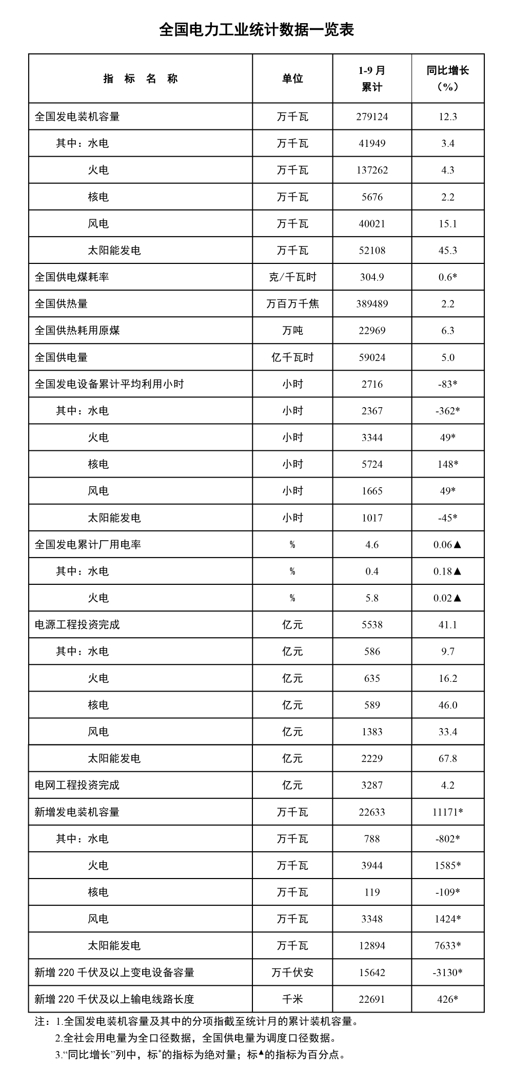 国家能源局发布1-9月份全国电力工业统计数据-1