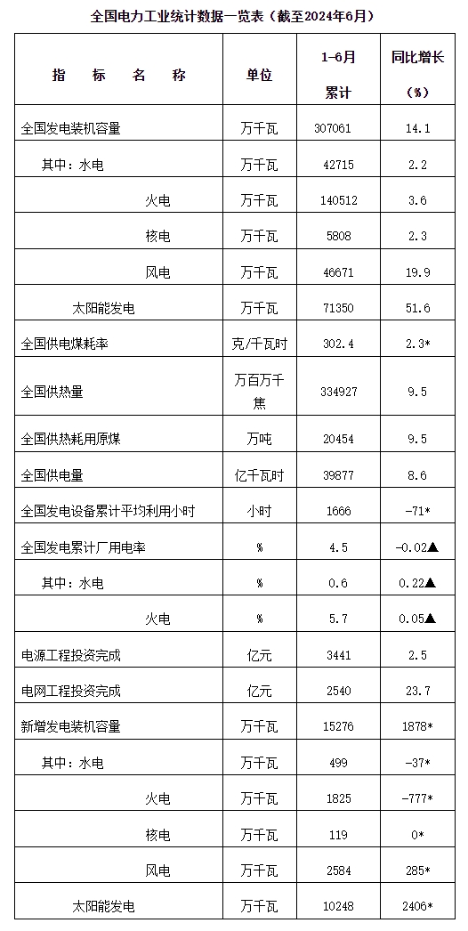 国家能源局发布2024年1-6月份全国电力工业统计数据-1