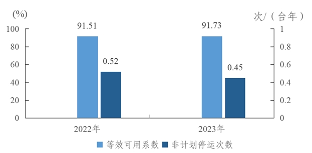 2023年度全国电力可靠性指标-2