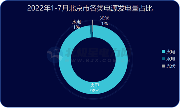 华北5省市区2022年7月发电量情况：火、水、风、光增减多少？(北京、天津、河北、山西、内蒙古)-2