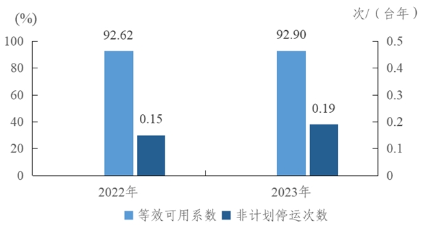 2023年度全国电力可靠性指标-4