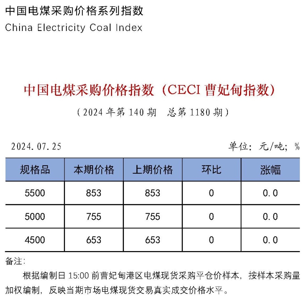 中国电煤采购价格指数（CECI曹妃甸指数）第1180期 -1