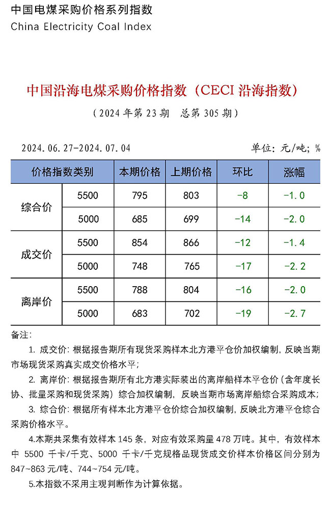 中国沿海电煤采购价格指数（CECI沿海指数）第305期-1