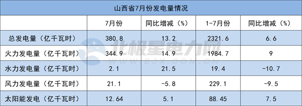 华北5省市区2022年7月发电量情况：火、水、风、光增减多少？(北京、天津、河北、山西、内蒙古)-10