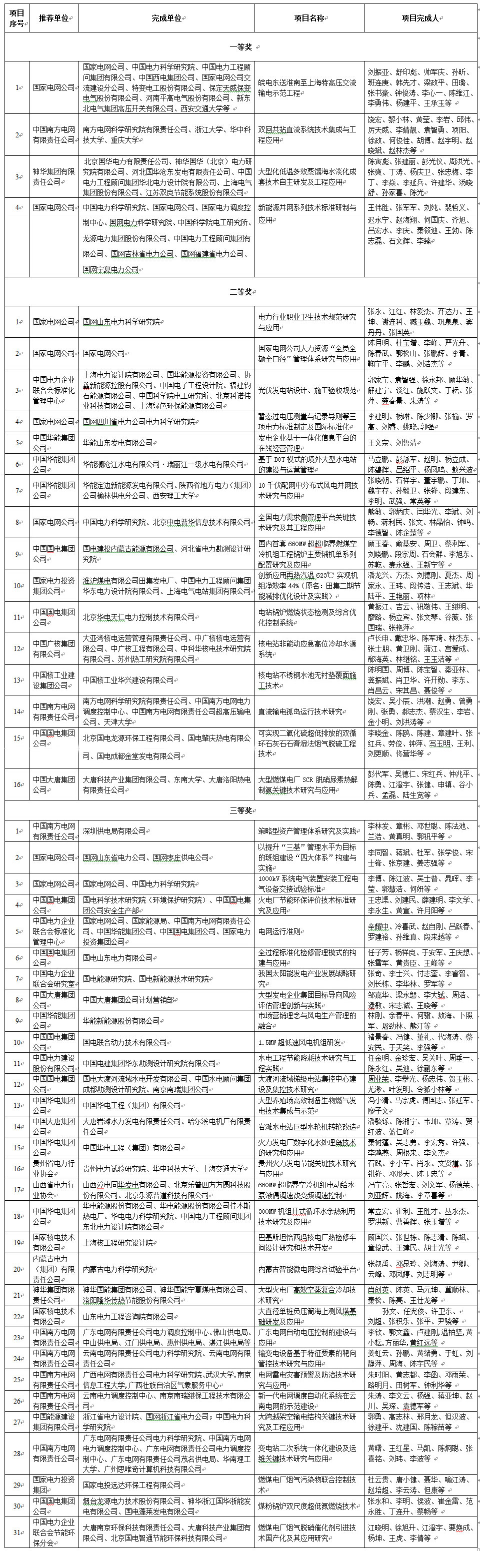 2014年度中国电力创新奖获奖项目名单-1