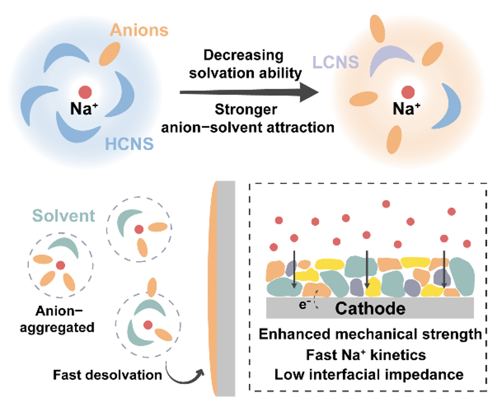 西安交大科研人员在高安全钠离子电池领域取得重要进展-1