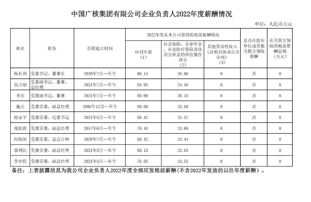 中国广核集团有限公司企业负责人2022年度薪酬情况-1