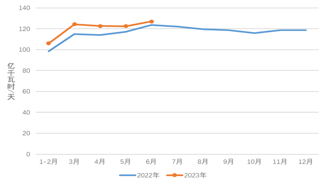 2023年1-6月电力消费情况-3