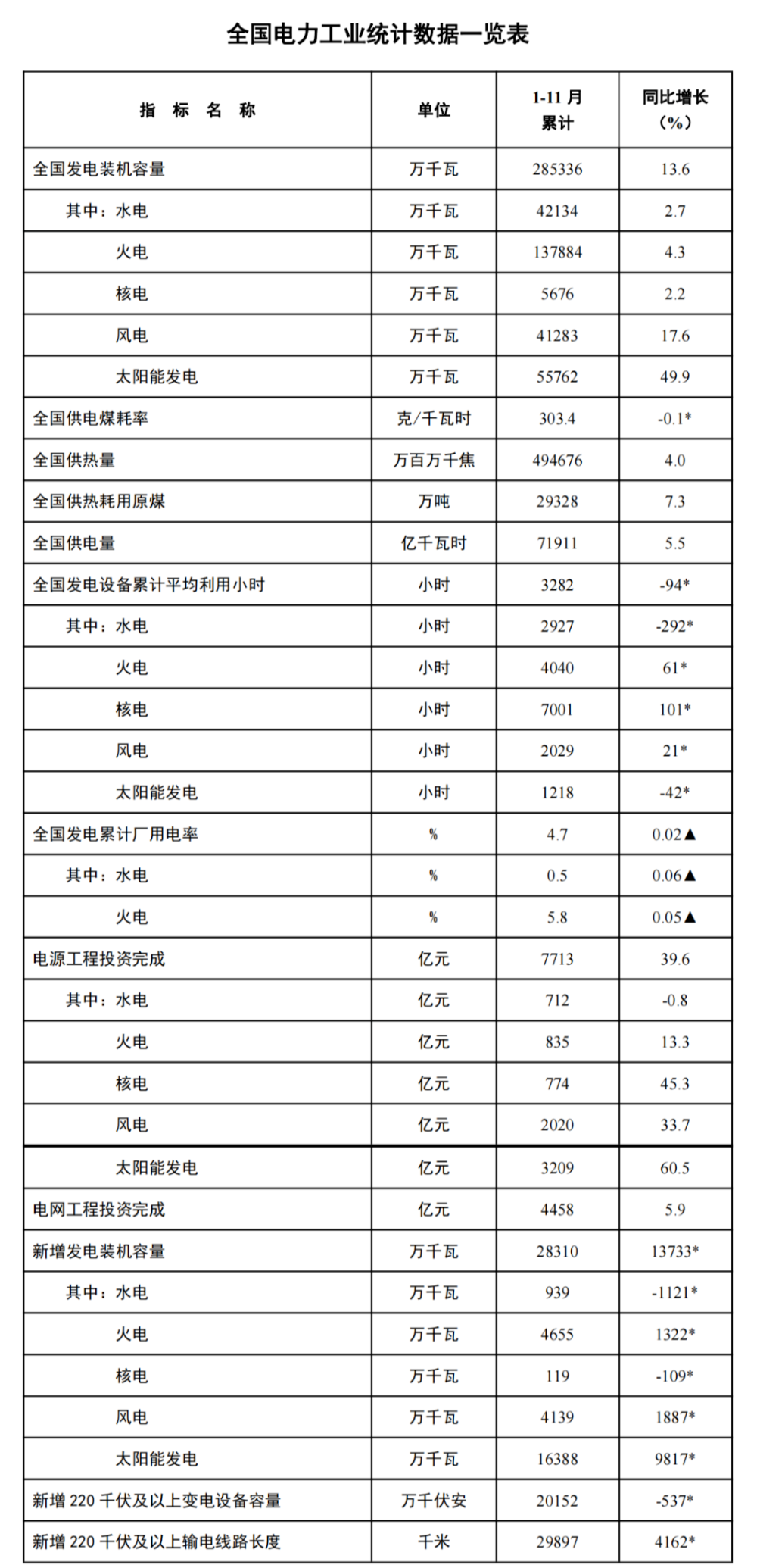 国家能源局发布1-11月份全国电力工业统计数据-1