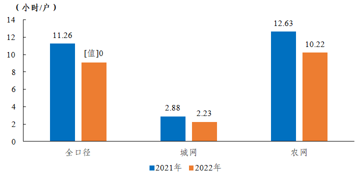 2022年度全国电力可靠性指标-17