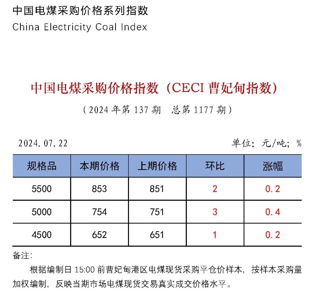 中国电煤采购价格指数（CECI曹妃甸指数）第1177期-1