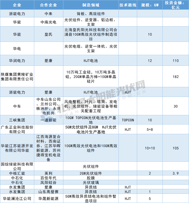 最新！国家电投、华能等央国企光伏制造版图-2