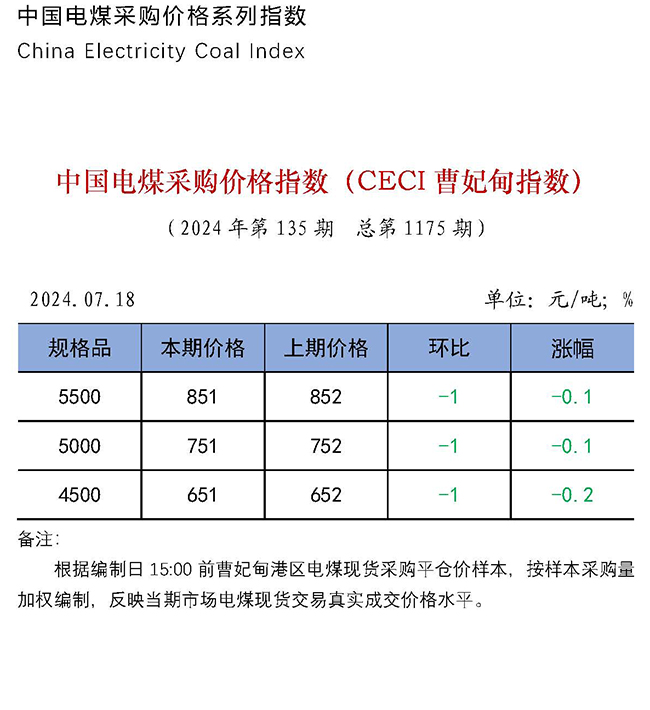 中国电煤采购价格指数（CECI曹妃甸指数）第1175期-1