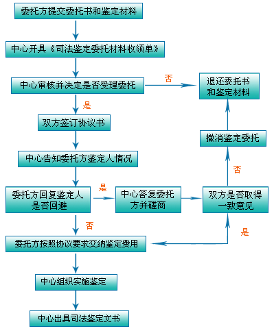 鉴定业务委托受理须知-1