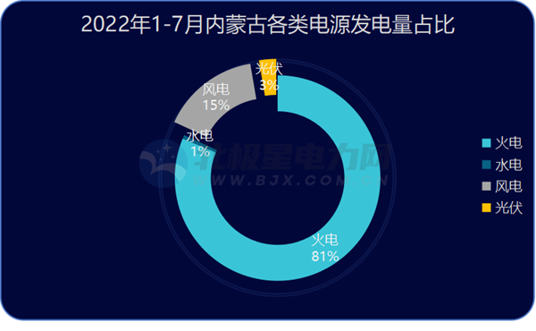 华北5省市区2022年7月发电量情况：火、水、风、光增减多少？(北京、天津、河北、山西、内蒙古)-14