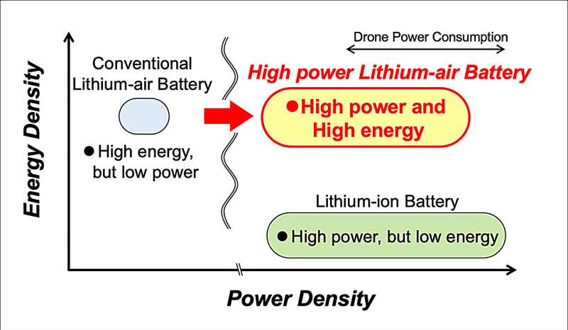 日本研究团队提升锂空气电池功率 成果发表于国际期刊-1
