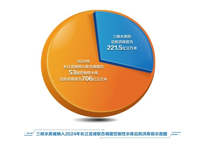 防御长江第1号、第2号洪水 三峡水库共拦蓄126.8亿立方米-1