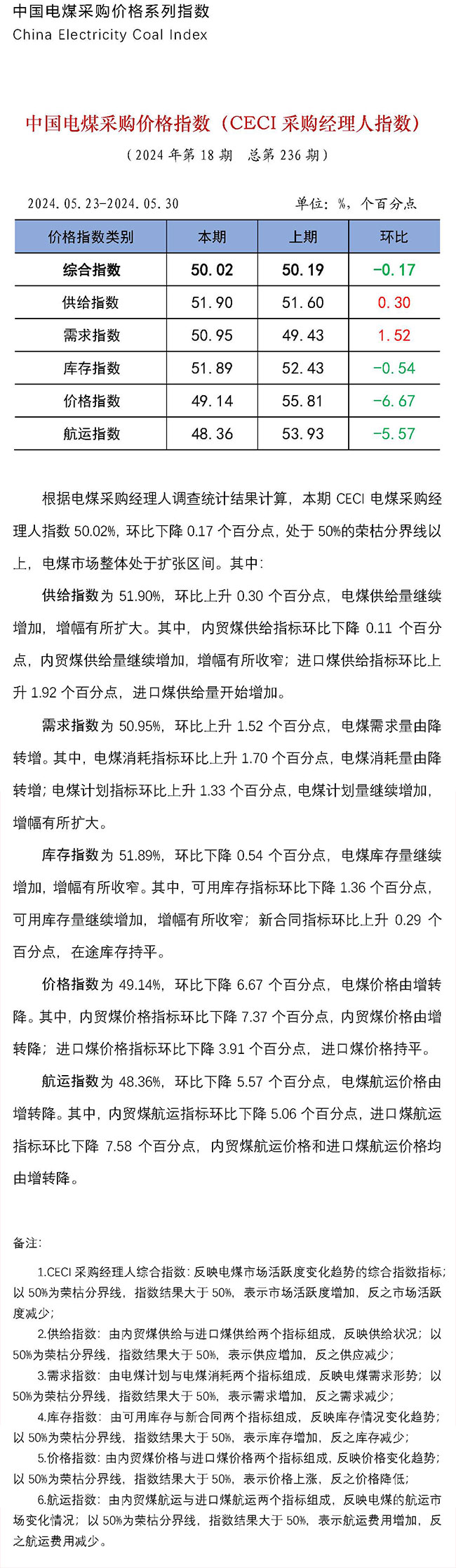 中国电煤采购价格指数（CECI采购经理人指数）第236期-1